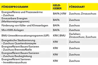 Förderprogramme Green Building