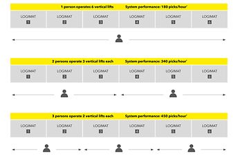Automatisation avec des tours de stockage