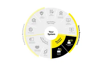 CS_Servicewheel_neu_Reactive Service (1)